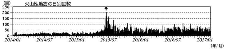 浅間山　火山性地震の日別回数（2014年１月１日～2017年２月９日）
(矢印はごく小規模な噴火を示す)