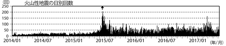 浅間山　火山性地震の日別回数（2014年１月１日～2017年５月11日）
(矢印はごく小規模な噴火を示す)
