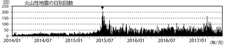 浅間山　火山性地震の日別回数（2014年１月１日～2017年５月25日）
(矢印はごく小規模な噴火を示す)
