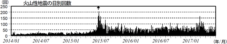 浅間山　火山性地震の日別回数（2014年１月１日～2017年６月１日）
(矢印はごく小規模な噴火を示す)
