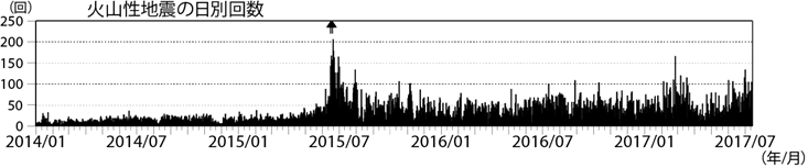 浅間山　火山性地震の日別回数（2014年１月１日～2017年７月６日）
(矢印はごく小規模な噴火を示す)
