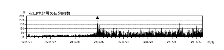 浅間山　火山性地震の日別回数（2014年１月１日～2017年８月17日）
(▲はごく小規模な噴火を示す)
