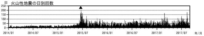 浅間山　火山性地震の日別回数（2014年１月１日～2017年８月31日）
(▲はごく小規模な噴火を示す)
