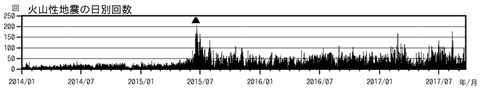浅間山　火山性地震の日別回数（2014年１月１日～2017年９月21日）