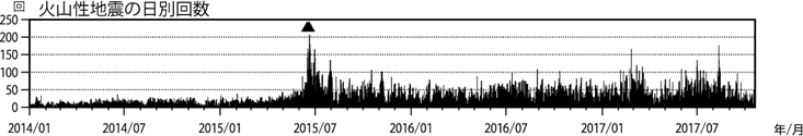 浅間山　火山性地震の日別回数（2014年１月１日～2017年10月19日）