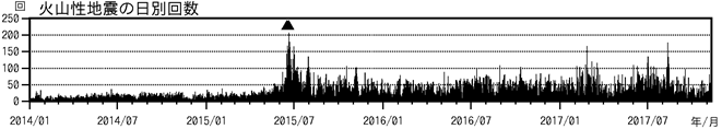 浅間山　火山性地震の日別回数（2014年１月１日～2017年11月９日）
(▲はごく小規模な噴火を示す)
