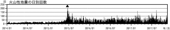 浅間山　火山性地震の日別回数（2014年１月１日～2017年11月16日）
(▲はごく小規模な噴火を示す)
