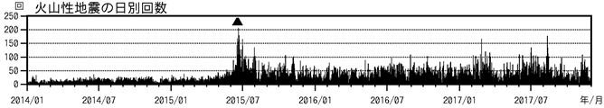 浅間山　火山性地震の日別回数（2014年１月１日～2017年11月30日）
(▲はごく小規模な噴火を示す)