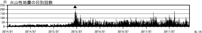 浅間山　火山性地震の日別回数（2014年１月１日～2017年12月７日）
(▲はごく小規模な噴火を示す)