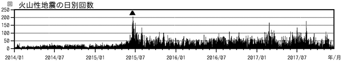 浅間山　火山性地震の日別回数（2014年１月１日～2017年12月14日）
(▲はごく小規模な噴火を示す)