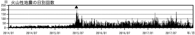 浅間山　火山性地震の日別回数（2014年１月１日～2017年12月21日）
(▲はごく小規模な噴火を示す)