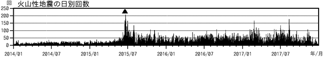 浅間山　火山性地震の日別回数（2014年１月１日～2017年12月28日）
(▲はごく小規模な噴火を示す)