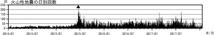 浅間山　火山性地震の日別回数（2014年１月１日～2018年１月18日）
(▲はごく小規模な噴火を示す)