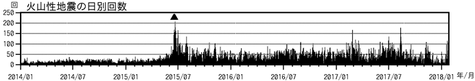 浅間山　火山性地震の日別回数（2014年１月１日～2018年１月25日）
(▲はごく小規模な噴火を示す)

