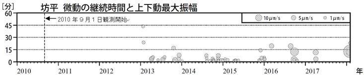 蔵王山　火山性微動の発生状況（2010年９月１日～2018年２月１日）