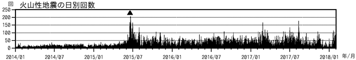 浅間山　火山性地震の日別回数（2014年１月１日～2018年２月１日）
(▲はごく小規模な噴火を示す)
