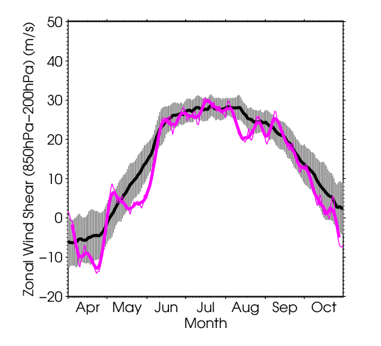 monsoon index based on zonal wind shear over north Indian Ocean