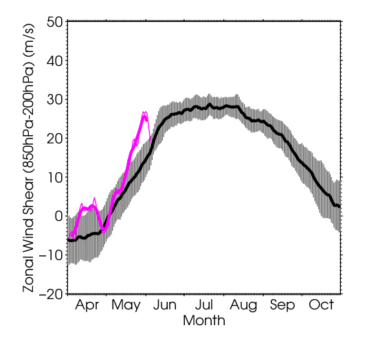 monsoon index based on zonal wind shear over north Indian Ocean