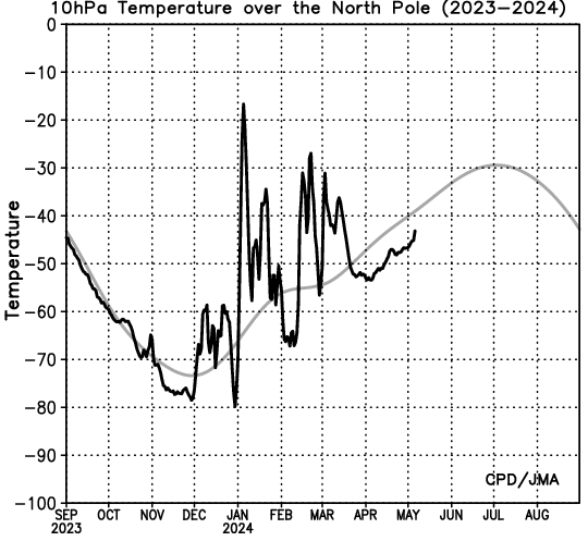 Temperatura a 10 hPa al Polo Nord