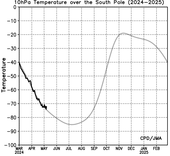 Temperatura a 10 hPa sul Polo Sud