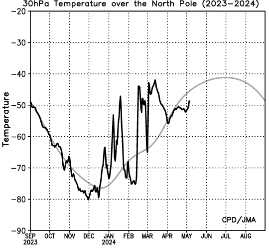 Temperatura a 30 hPa sul Polo Nord