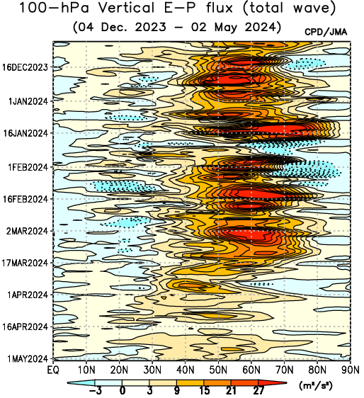 100-hPa Vertical E-P flux (total wave) in the Northern Hemisphere