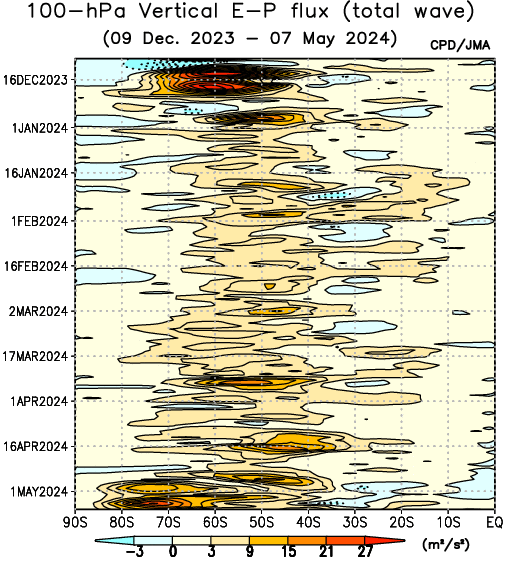 100-hPa Vertical E-P flux (total wave) in the Southern Hemisphere