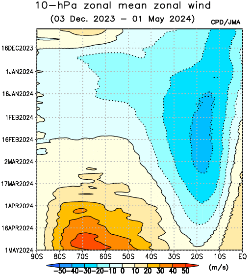 10-hPa zonal mean zonal wind in the Southern Hemisphere