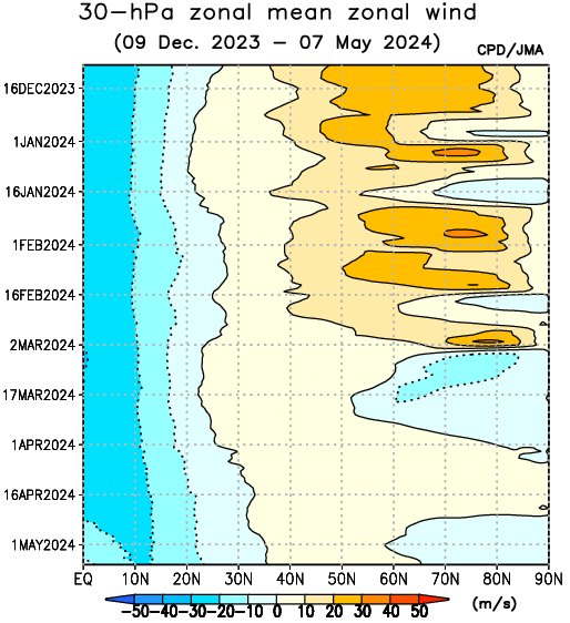 30-hPa zonal mean zonal wind in the Northern Hemisphere