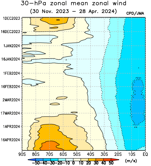 30-hPa zonal mean zonal wind in the Southern Hemisphere