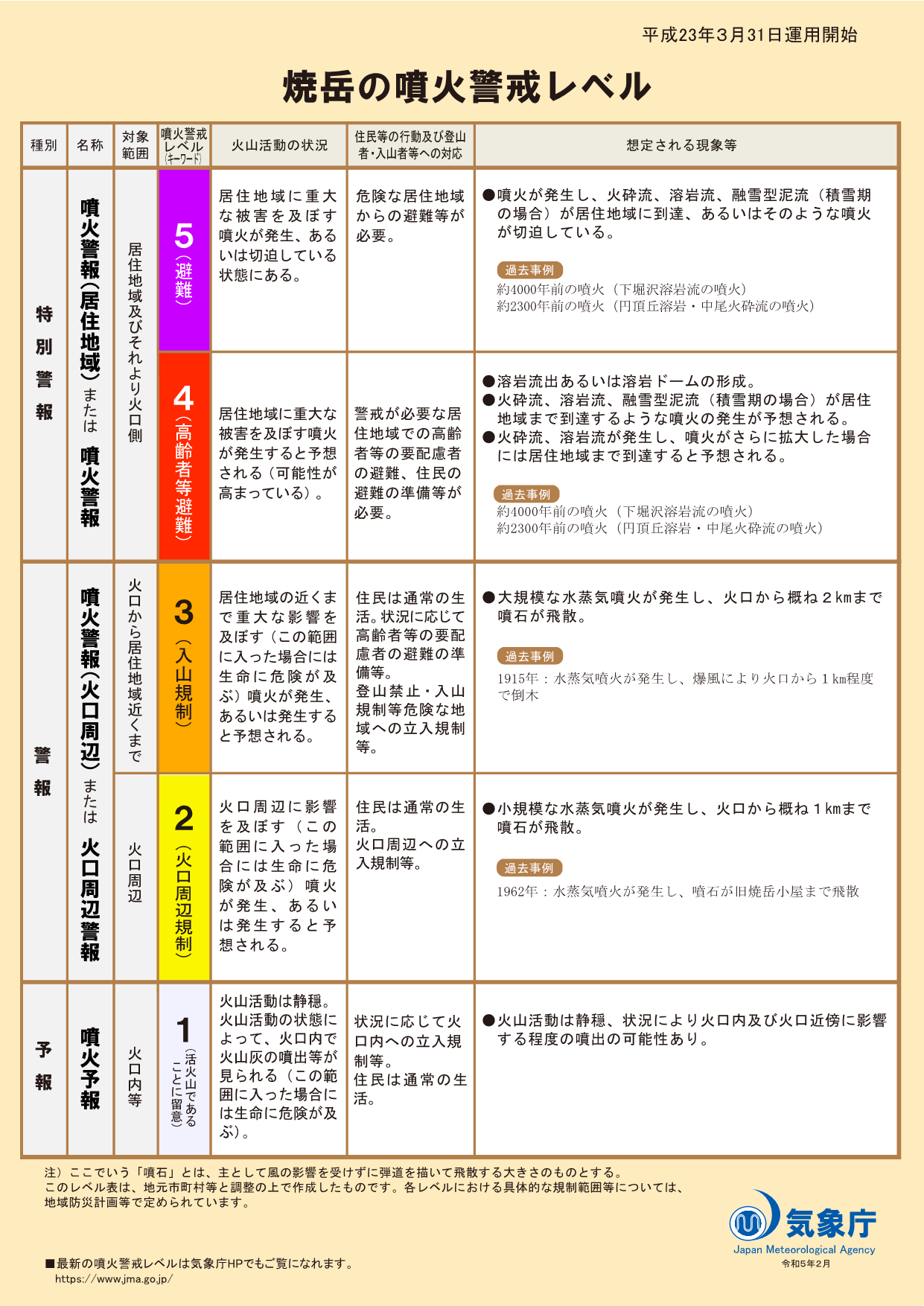 噴火警戒レベルリーフレット