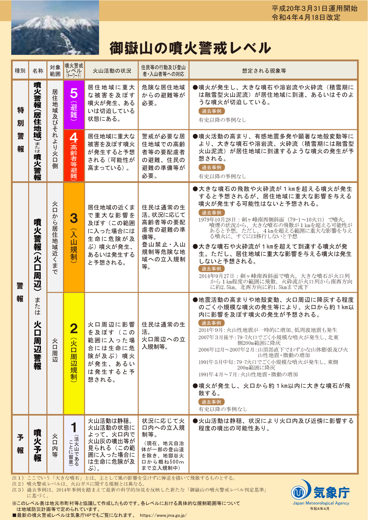 噴火警戒レベルリーフレット