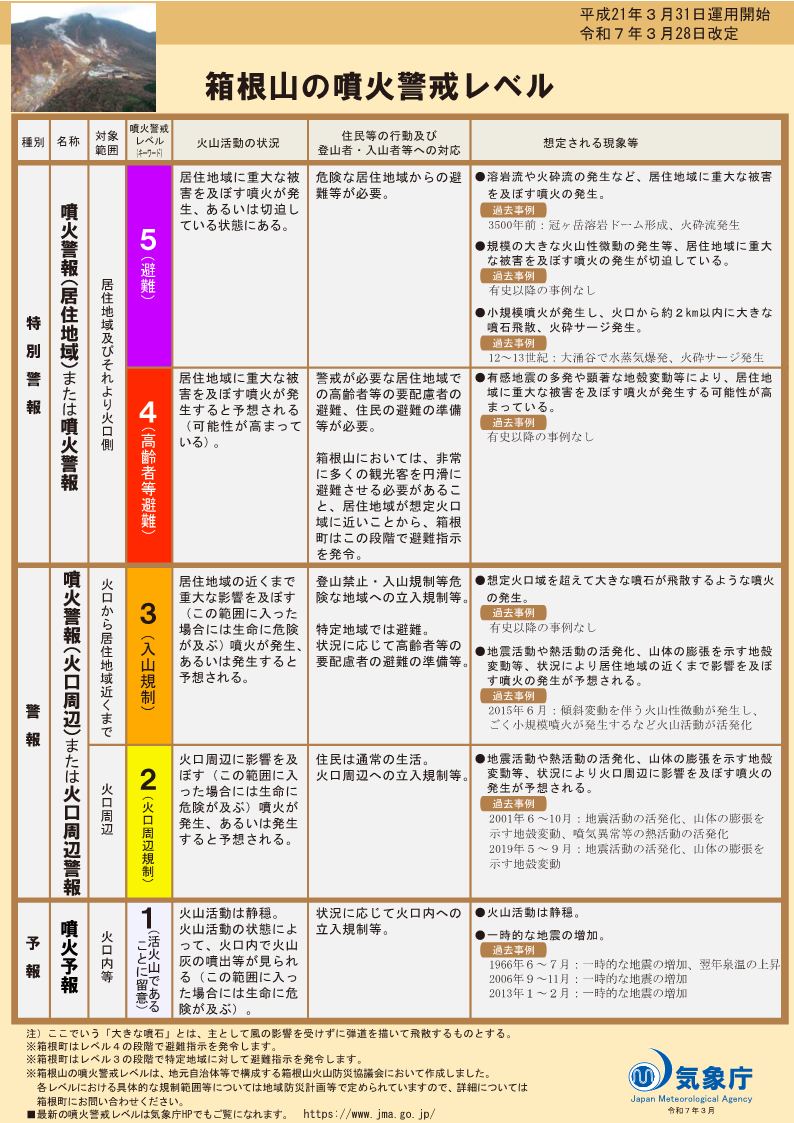 噴火警戒レベルリーフレット