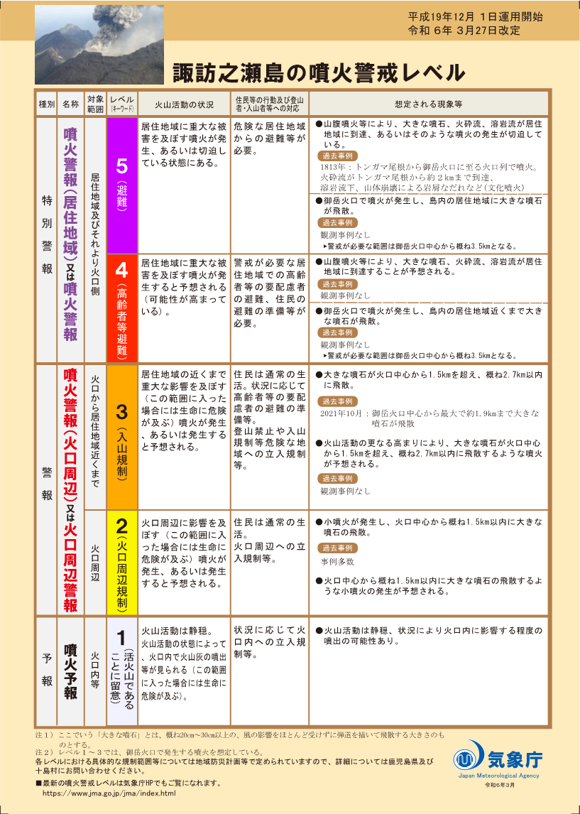 噴火警戒レベルリーフレット