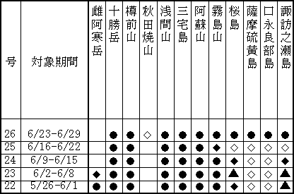 表1(上) 最近1か月に記事を掲載した火山
