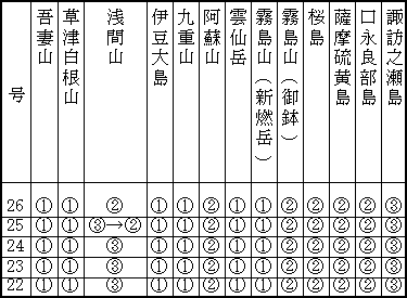 表1(下) 最近1か月の各火山のレベル