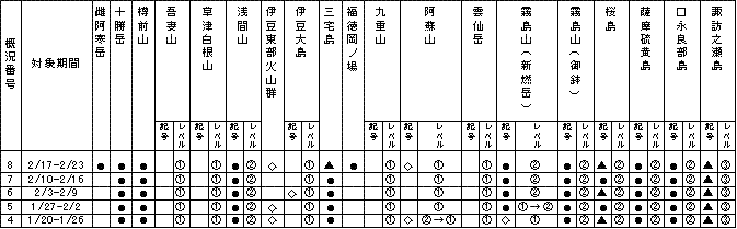 表1 最近1か月に記事を掲載した火山及び各火山のレベル