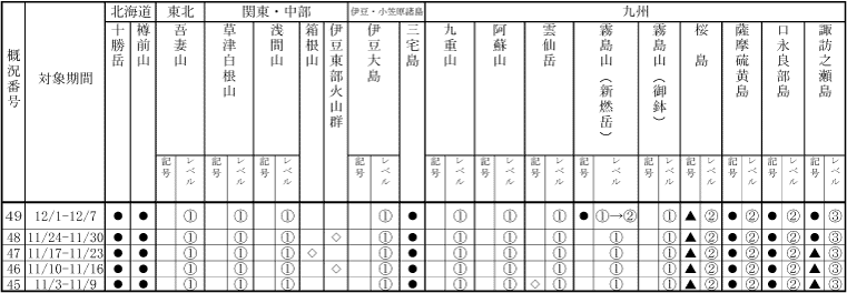 表1 最近1か月に記事を掲載した火山及び各火山のレベル