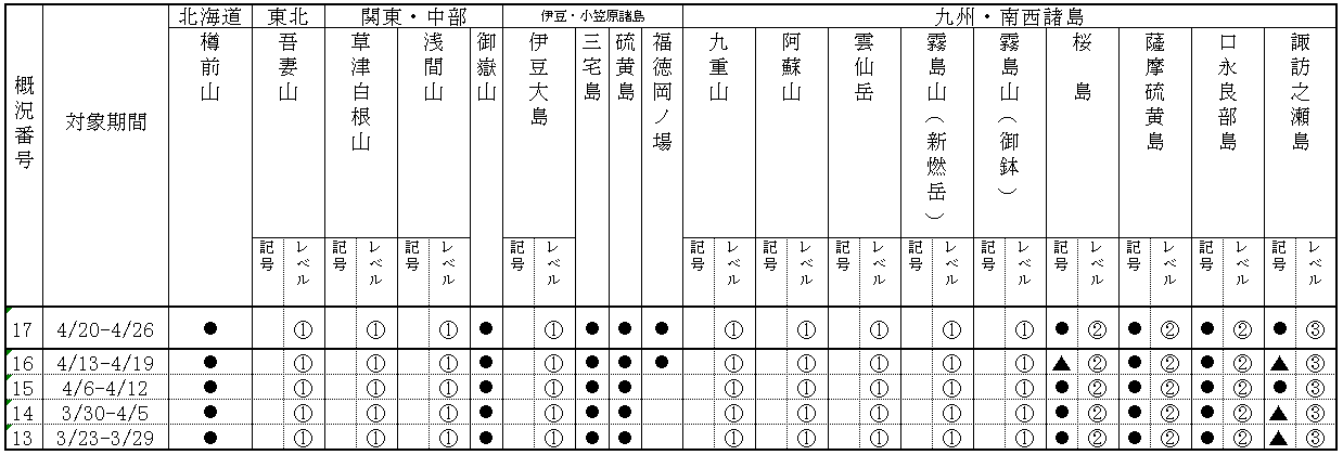表1 最近1か月に記事を掲載した火山及び各火山のレベル
