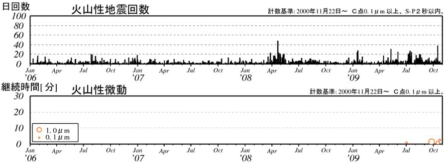 図2 樽前山 火山性地震と火山性微動の経過(1967年7月〜2009年10月29日)