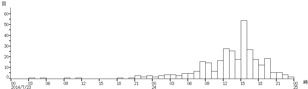 伊豆大島時間別地震回数