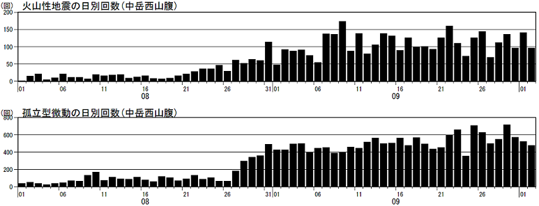 火山性地震及び孤立型微動の日別回数