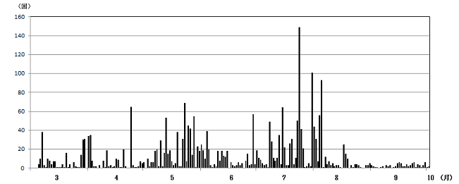 草津白根山日別地震回数