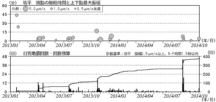 蔵王山 火山性微動と火山性地震の発生状況
