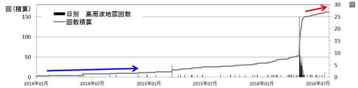 新潟焼山 火山性地震(高周波)の日別回数(2014年1月1日~2016年8月4日)