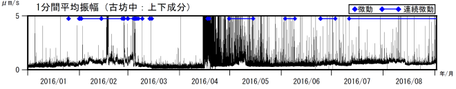 阿蘇山　古坊中観測点上下成分の１分間平均振幅（2016年１月１日～2016年９月１日）