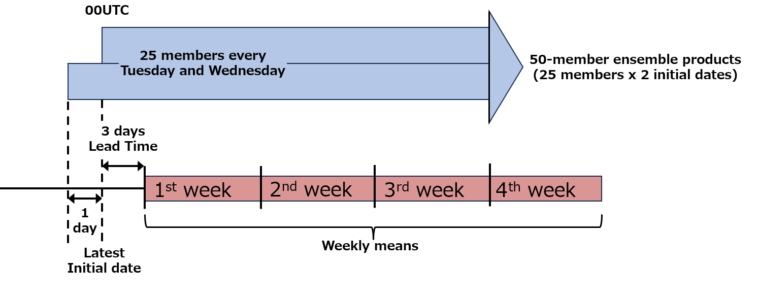 Schematic figure of One-month prediction ensemble configurations of operational suite
