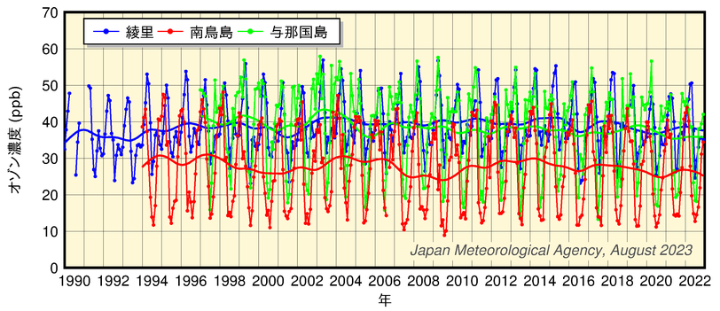 気象庁の観測点での地上付近のオゾン濃度の経年変化