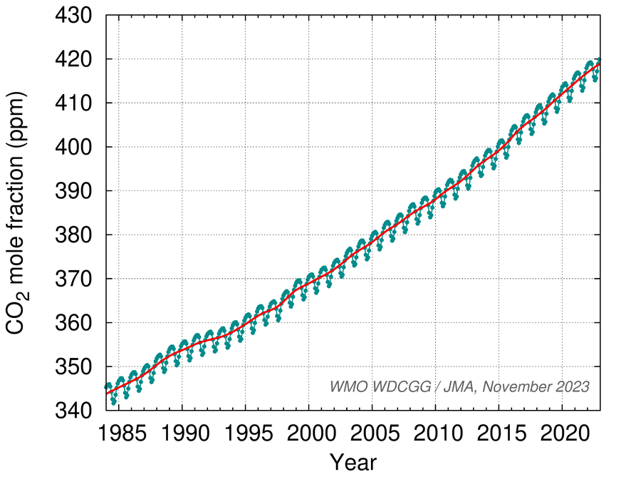 Time-series representation of globally averaged CO2 mole fractions